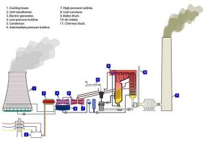 -نیروگاه-بخار-300x207 پایان نامه نیروگاه بخار (Steam Power Plant)، کارشناسی مهندسی کنترل و ابزار دقیق