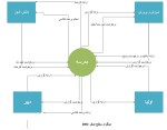 نمودار DFD دی اف دی مدرسه در سه سطح،با نرم افزار ویزیو visio-1
